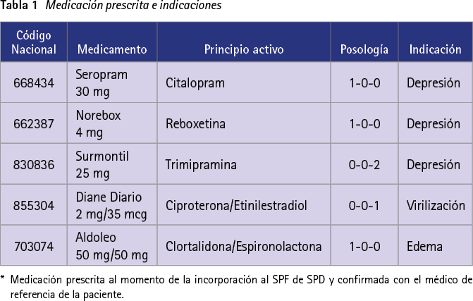 Tabla 1 Medicación prescrita e indicaciones