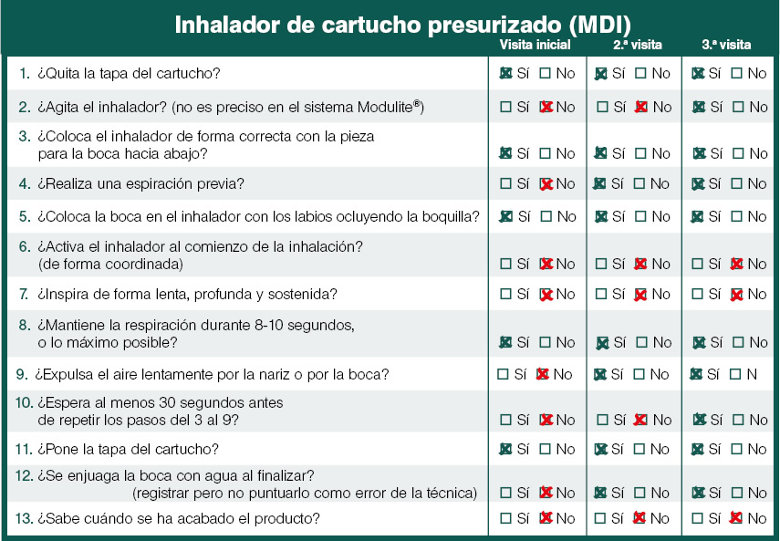 Valoración del uso de diferentes inhaladores por el paciente (Ventolin 100 mcg/pulsación aerosol)