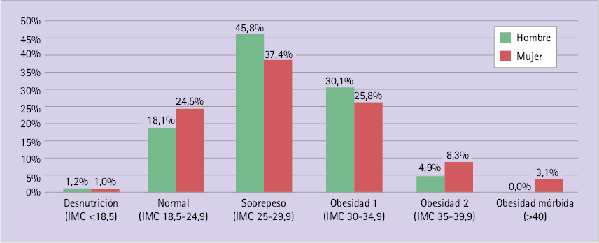 Distribución de la muestra en función del IMC y sexo