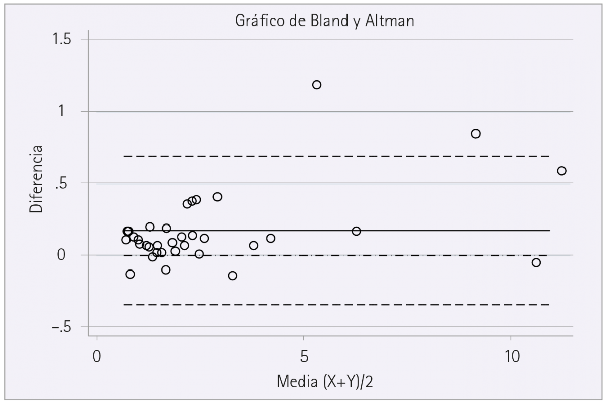 Gráfico de Bland y Altman de las diferencias entre los valores obtenidos por cada uno de los sistemas de medida de creatinina en las 35 muestras analizadas.