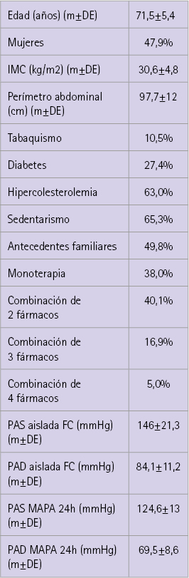 Datos demográficos de los pacientes