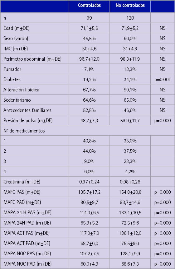 Características de los pacientes y grado de control de la PA
