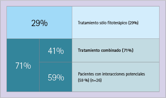 Distribución de los tratamientos fitoterápicos a base de laxantes antracénicos con o sin medicamento/s asociados
