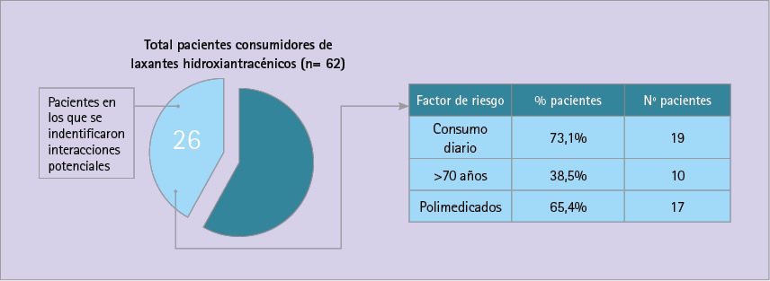 Proporción de pacientes en los que se identificaron interacciones potenciales y factores de riesgo.