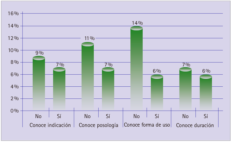 Figura 7 Percepción de inseguridad del paciente en relación con el conocimiento del proceso de uso del bifosfonato