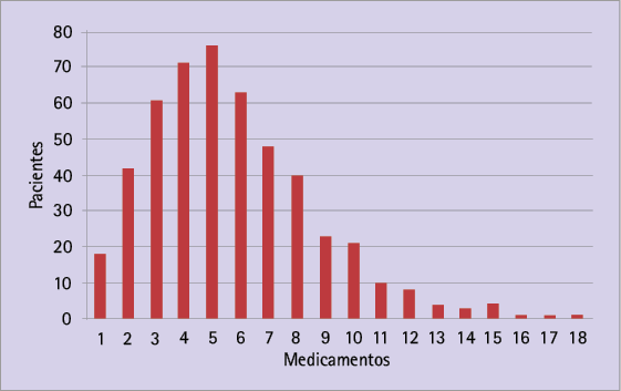 Número de pacientes por consumo de medicamentos