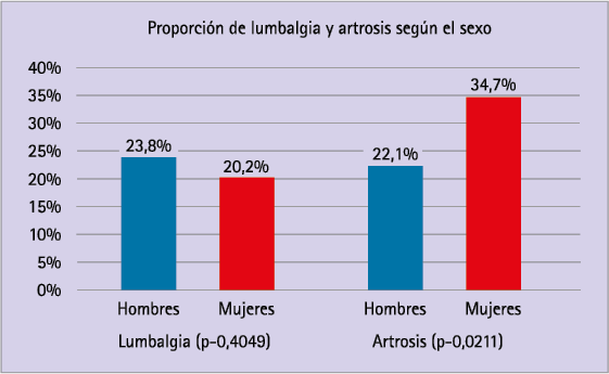 Proporción de hombres y mujeres con prescripción para lumbalgia y artrosis