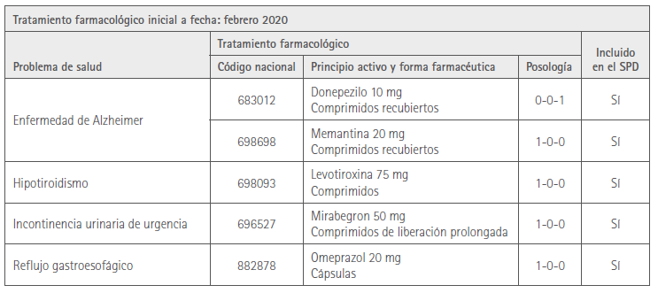 Tratamiento farmacológico inicial